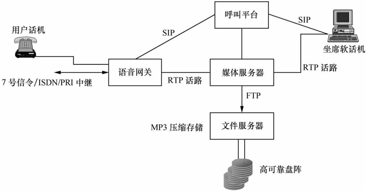外呼系統(tǒng)構(gòu)建是如何從零開(kāi)始的